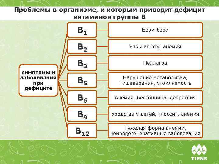 lДефицит витаминов гр.В
